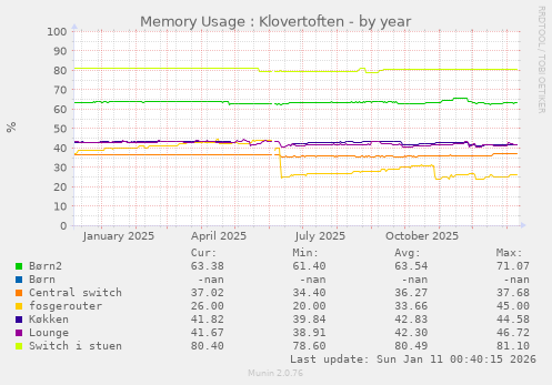 Memory Usage : Klovertoften