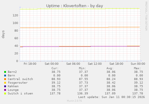 Uptime : Klovertoften