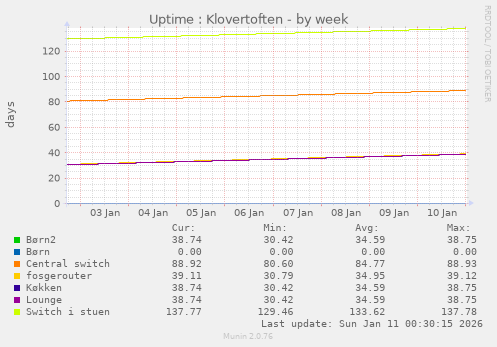 Uptime : Klovertoften