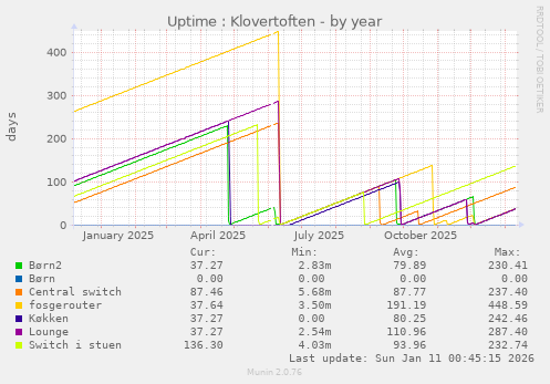 Uptime : Klovertoften