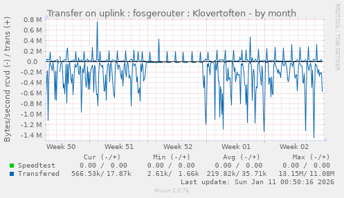 Transfer on uplink : fosgerouter : Klovertoften