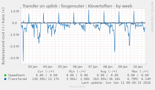 Transfer on uplink : fosgerouter : Klovertoften