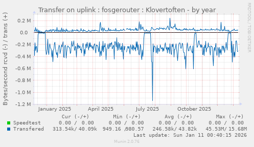 Transfer on uplink : fosgerouter : Klovertoften