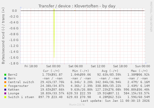 Transfer / device : Klovertoften