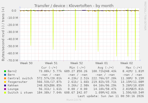 Transfer / device : Klovertoften