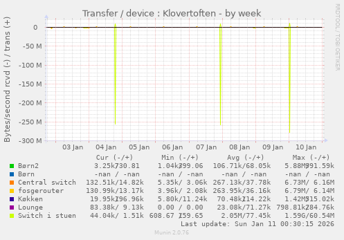 Transfer / device : Klovertoften
