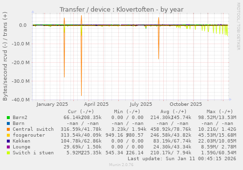 Transfer / device : Klovertoften