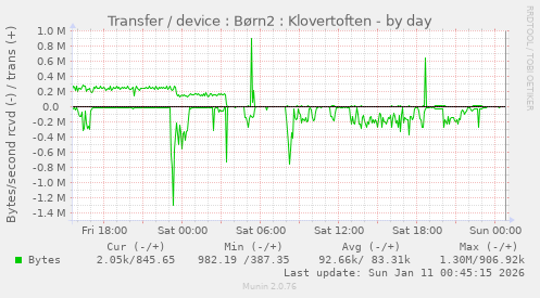 Transfer / device : B�rn2 : Klovertoften