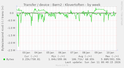 Transfer / device : B�rn2 : Klovertoften