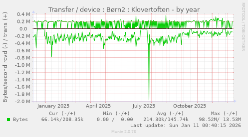 Transfer / device : B�rn2 : Klovertoften
