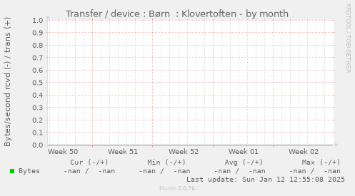 Transfer / device : B�rn  : Klovertoften