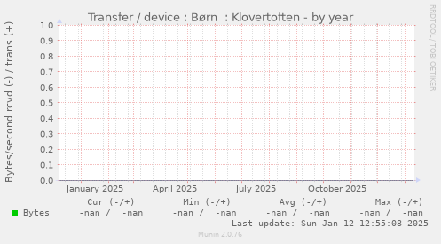 Transfer / device : B�rn  : Klovertoften
