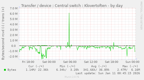 Transfer / device : Central switch : Klovertoften