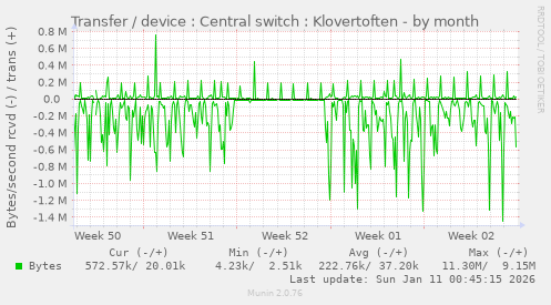 Transfer / device : Central switch : Klovertoften