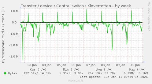 Transfer / device : Central switch : Klovertoften