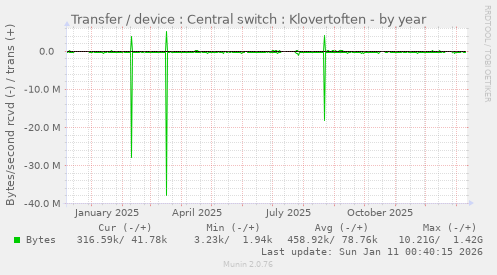 Transfer / device : Central switch : Klovertoften