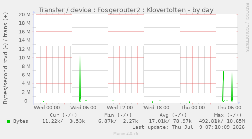 Transfer / device : Fosgerouter2 : Klovertoften