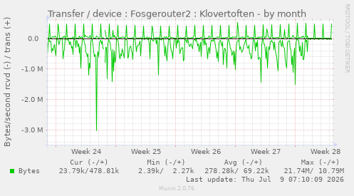 Transfer / device : Fosgerouter2 : Klovertoften