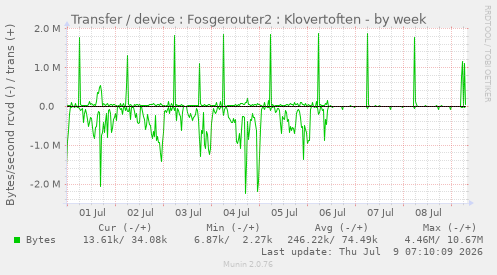 Transfer / device : Fosgerouter2 : Klovertoften