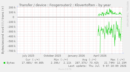 Transfer / device : Fosgerouter2 : Klovertoften