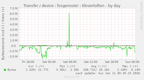 Transfer / device : fosgerouter : Klovertoften
