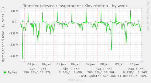 Transfer / device : fosgerouter : Klovertoften