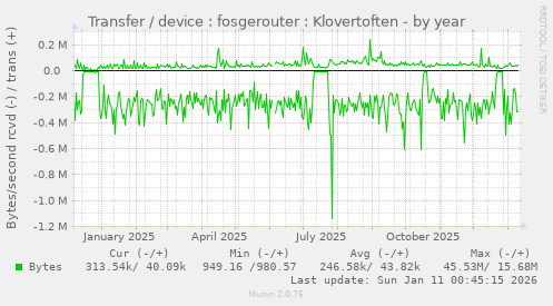 Transfer / device : fosgerouter : Klovertoften