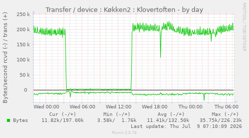 Transfer / device : K�kken2 : Klovertoften