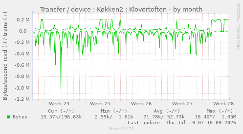 Transfer / device : K�kken2 : Klovertoften