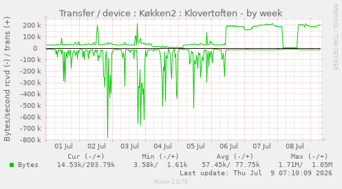 Transfer / device : K�kken2 : Klovertoften