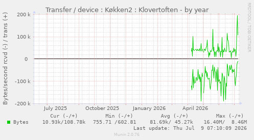 Transfer / device : K�kken2 : Klovertoften