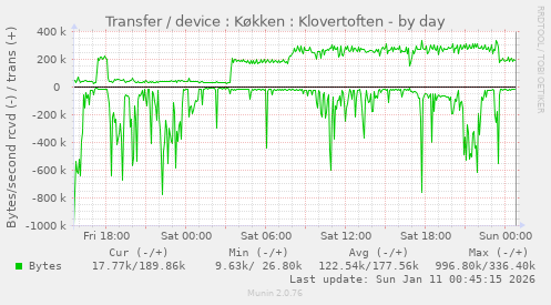 Transfer / device : K�kken : Klovertoften