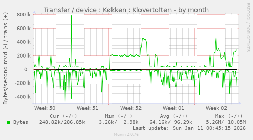 Transfer / device : K�kken : Klovertoften