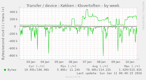 Transfer / device : K�kken : Klovertoften