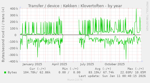 Transfer / device : K�kken : Klovertoften