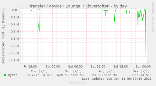 Transfer / device : Lounge  : Klovertoften