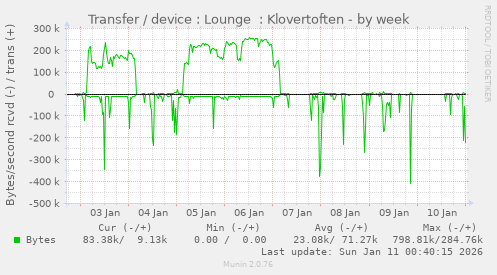 Transfer / device : Lounge  : Klovertoften