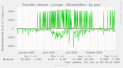 Transfer / device : Lounge  : Klovertoften