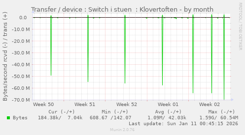 Transfer / device : Switch i stuen  : Klovertoften