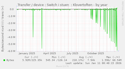 Transfer / device : Switch i stuen  : Klovertoften