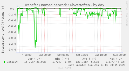 Transfer / named network : Klovertoften