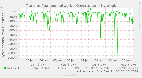 Transfer / named network : Klovertoften