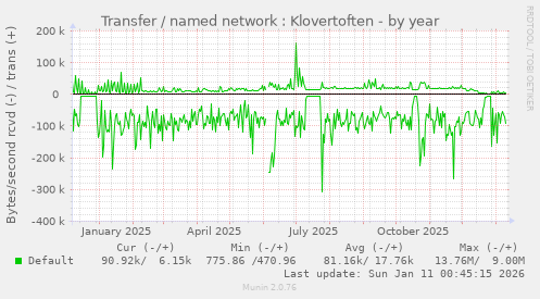 Transfer / named network : Klovertoften