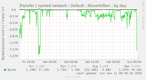 Transfer / named network : Default : Klovertoften