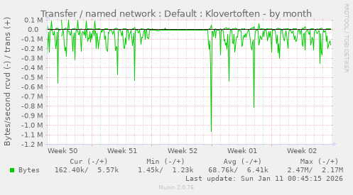 Transfer / named network : Default : Klovertoften