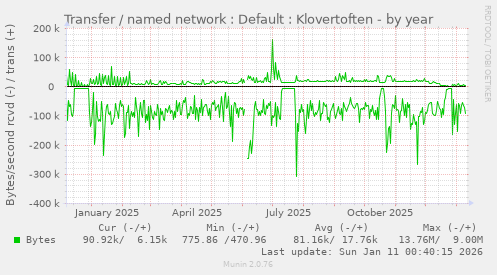 Transfer / named network : Default : Klovertoften