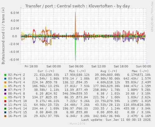 Transfer / port : Central switch : Klovertoften