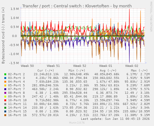 Transfer / port : Central switch : Klovertoften