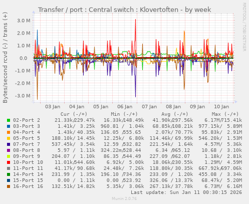 Transfer / port : Central switch : Klovertoften