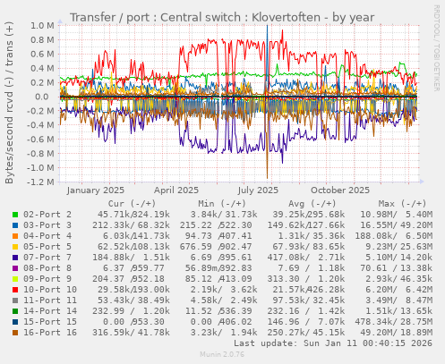 Transfer / port : Central switch : Klovertoften